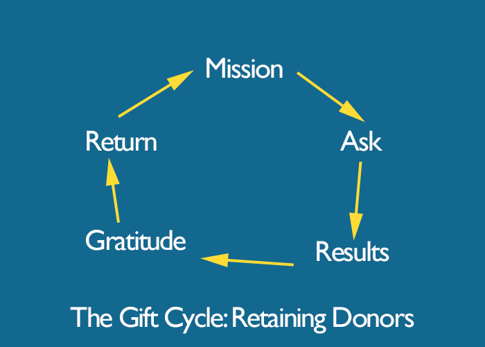 Even the best fundraising ideas should be supplemented with a strategy that cultivates donors or customers over the long-term