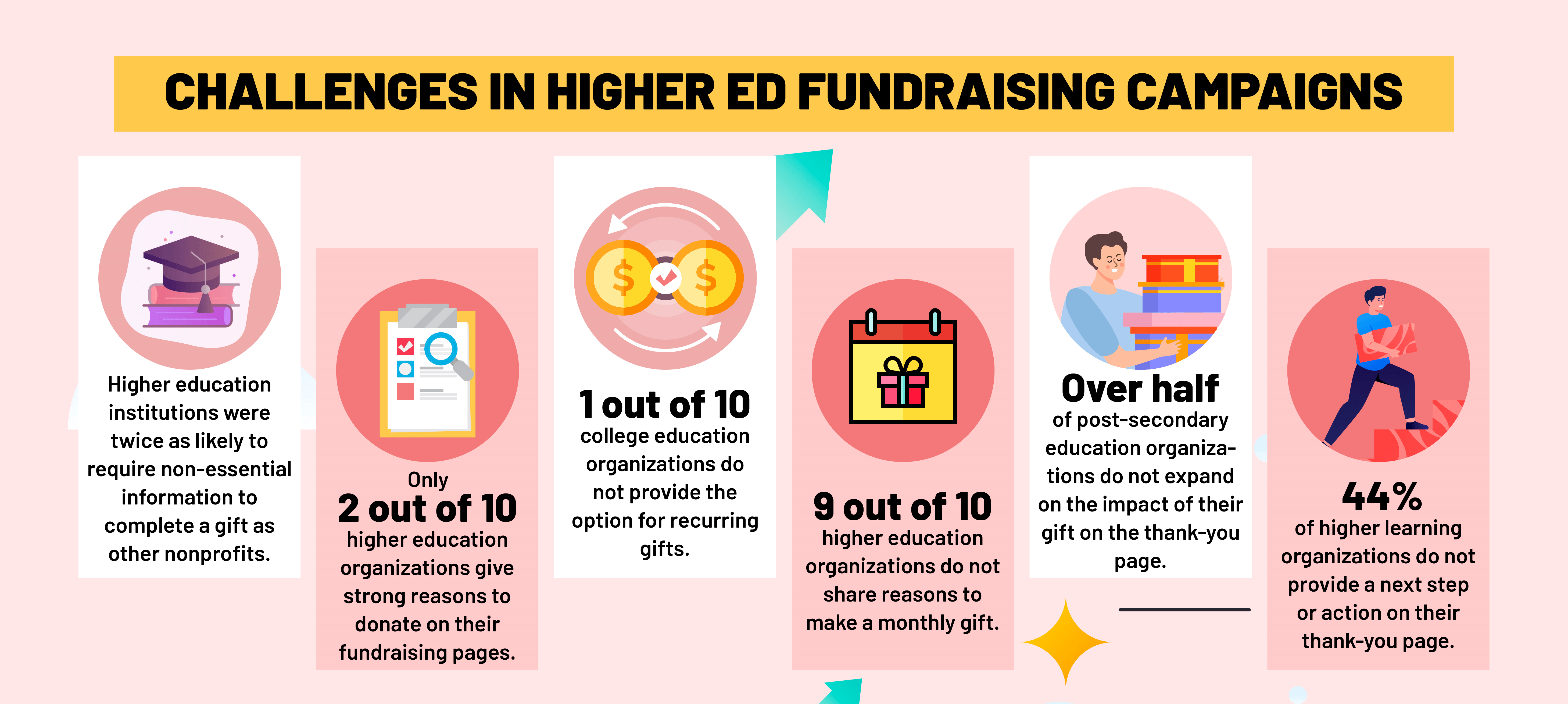 Challenges in Higher Ed Fundraising Campaigns