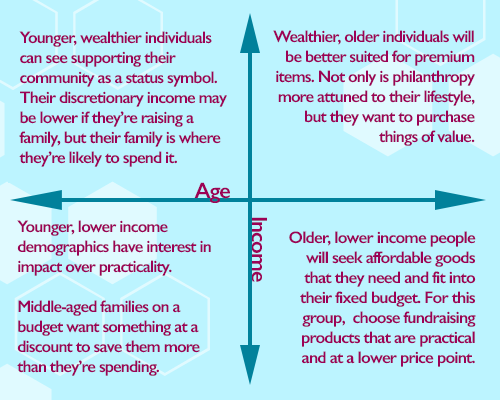 Graph showing how age and income affect fundraising support