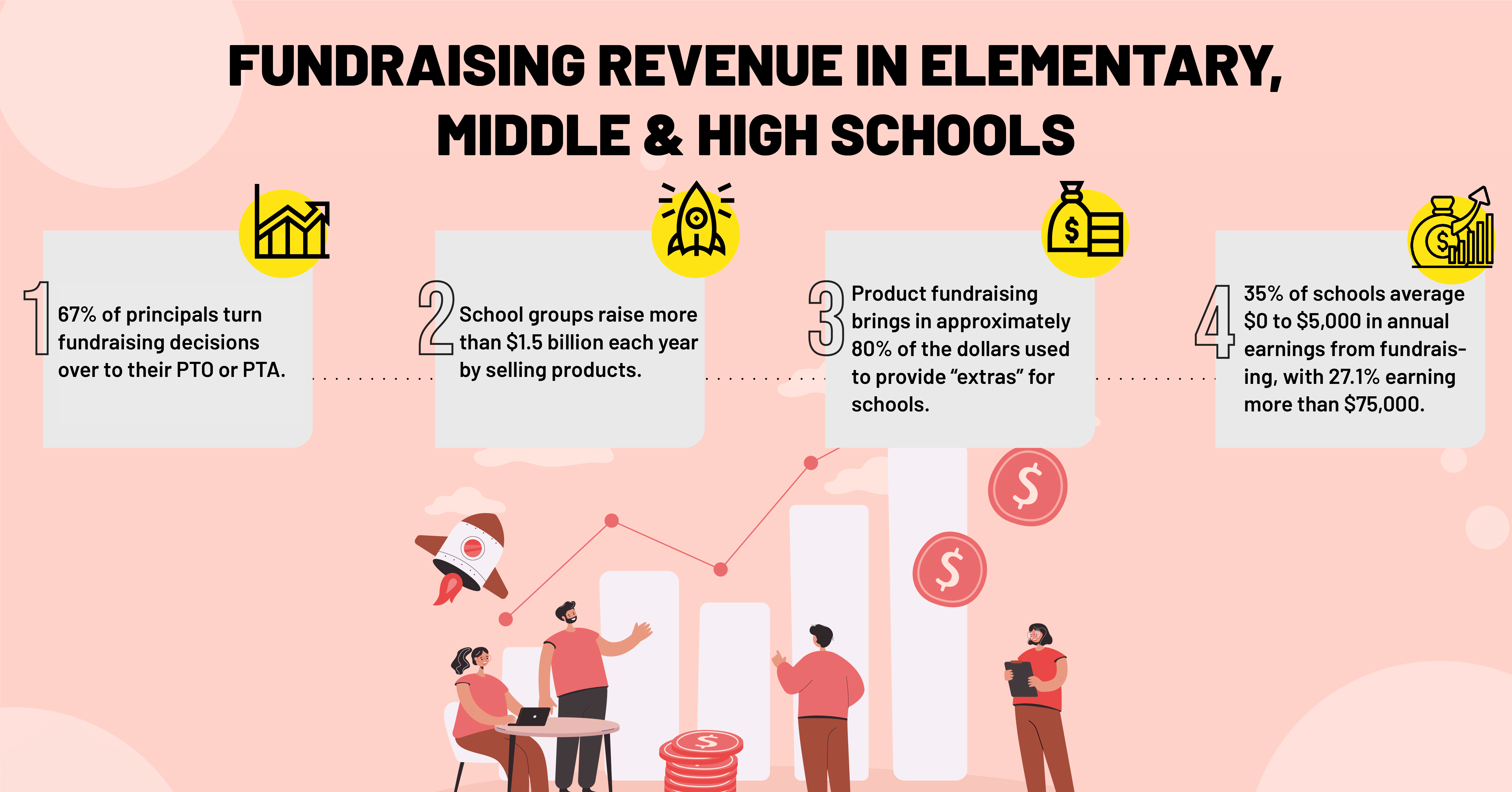 Fundraising revenue in elementary, middle and high school