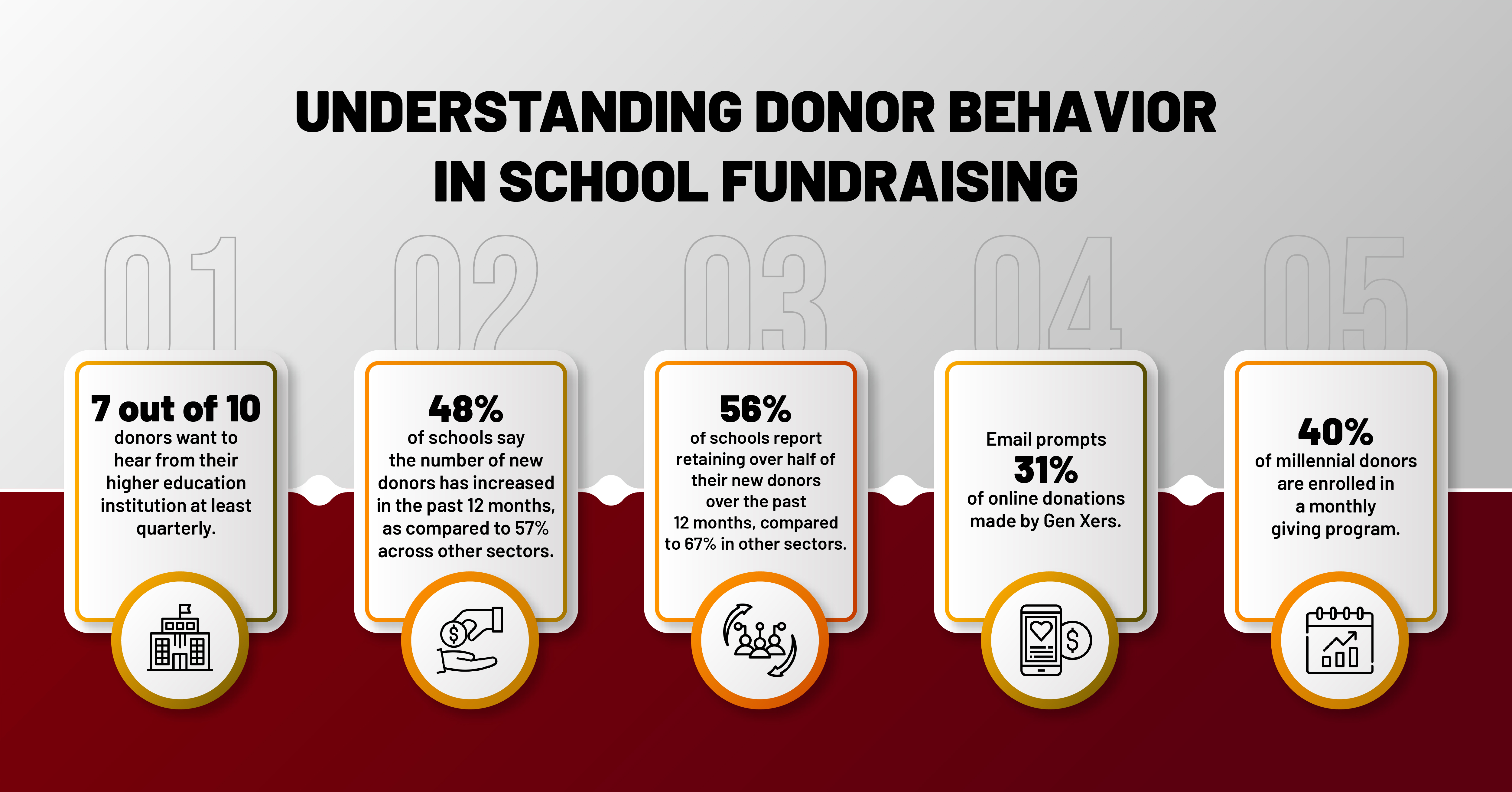 Donors behaviour in school fundraising statistics