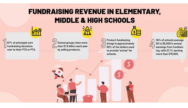 Fundraising Revenue in Elementary, Middle & High Schools