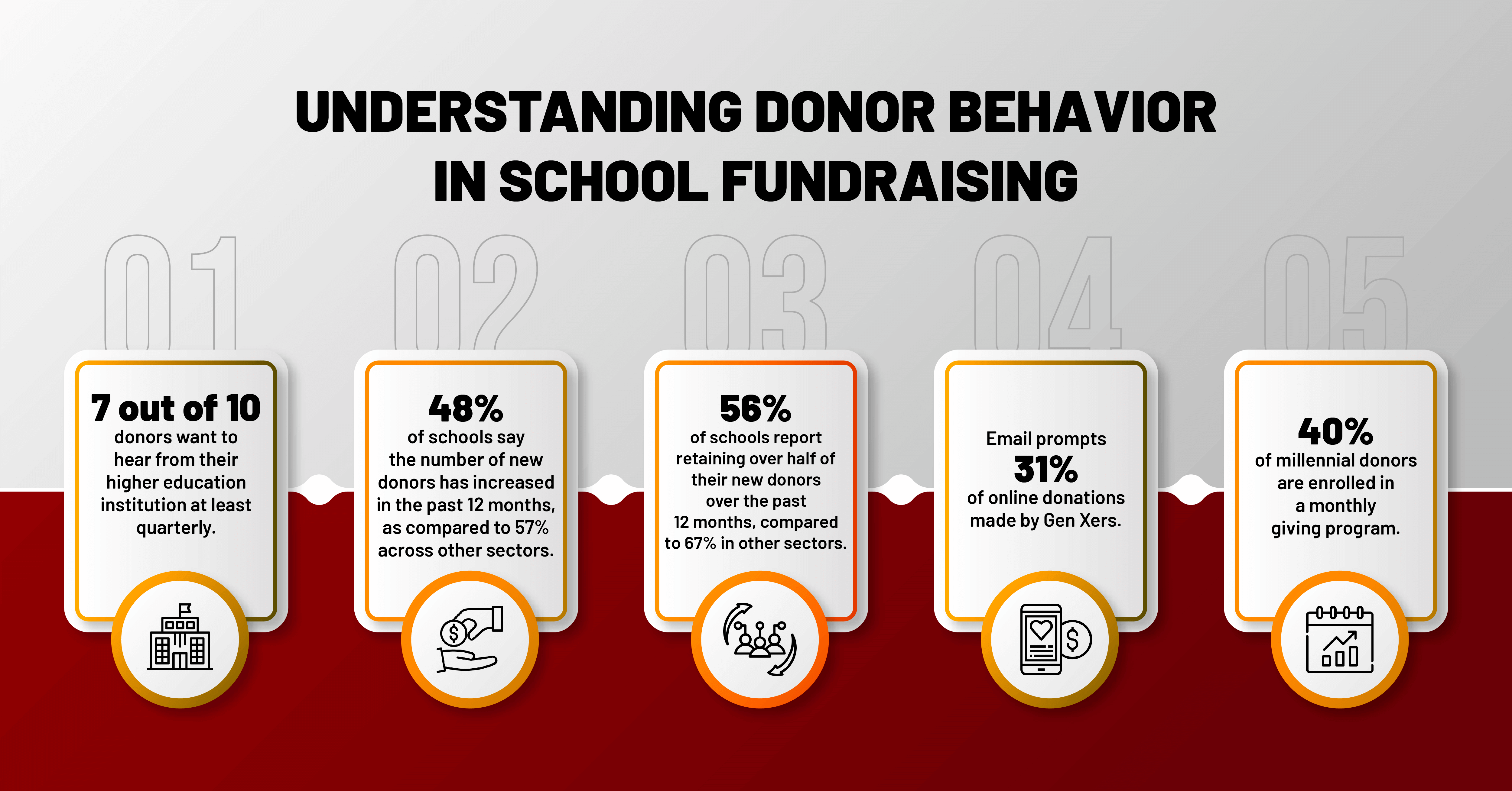 Understanding Donor Behavior in School Fundraising